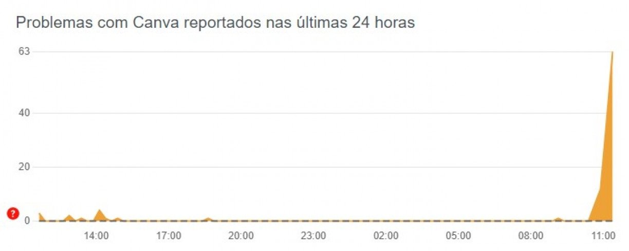 Canva com problemas hoje. Down Detector.