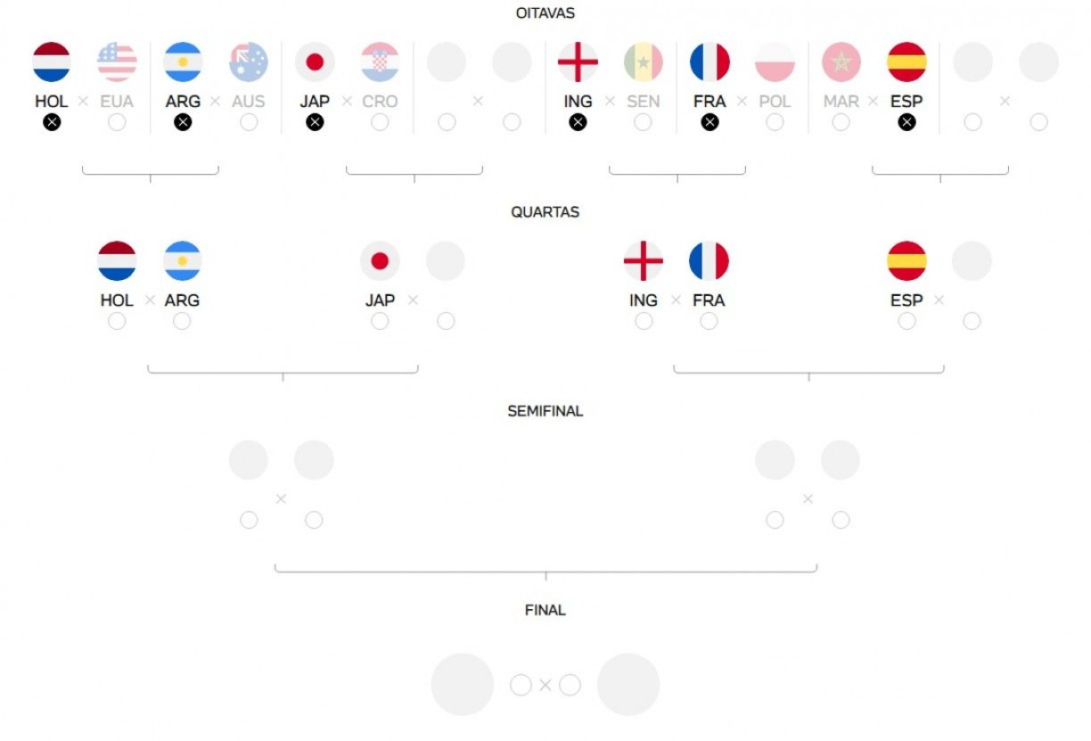 JOGO DO BRASIL COPA 2022: quando começa as oitavas de final? saiba como  simular os jogos da seleção na Copa do Mundo 2022