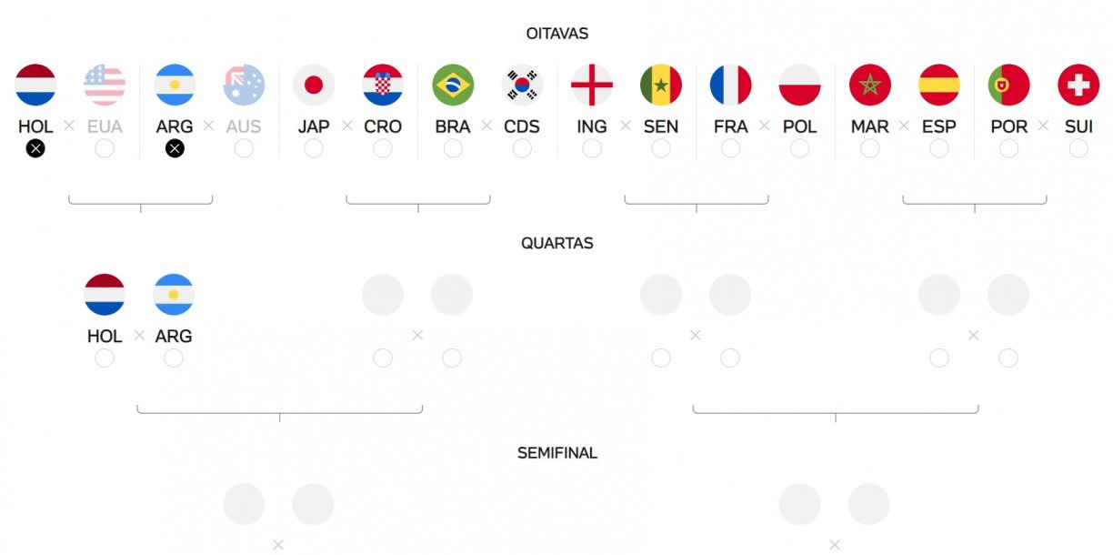 Confira o chaveamento do Brasil até a final da Copa do Mundo
