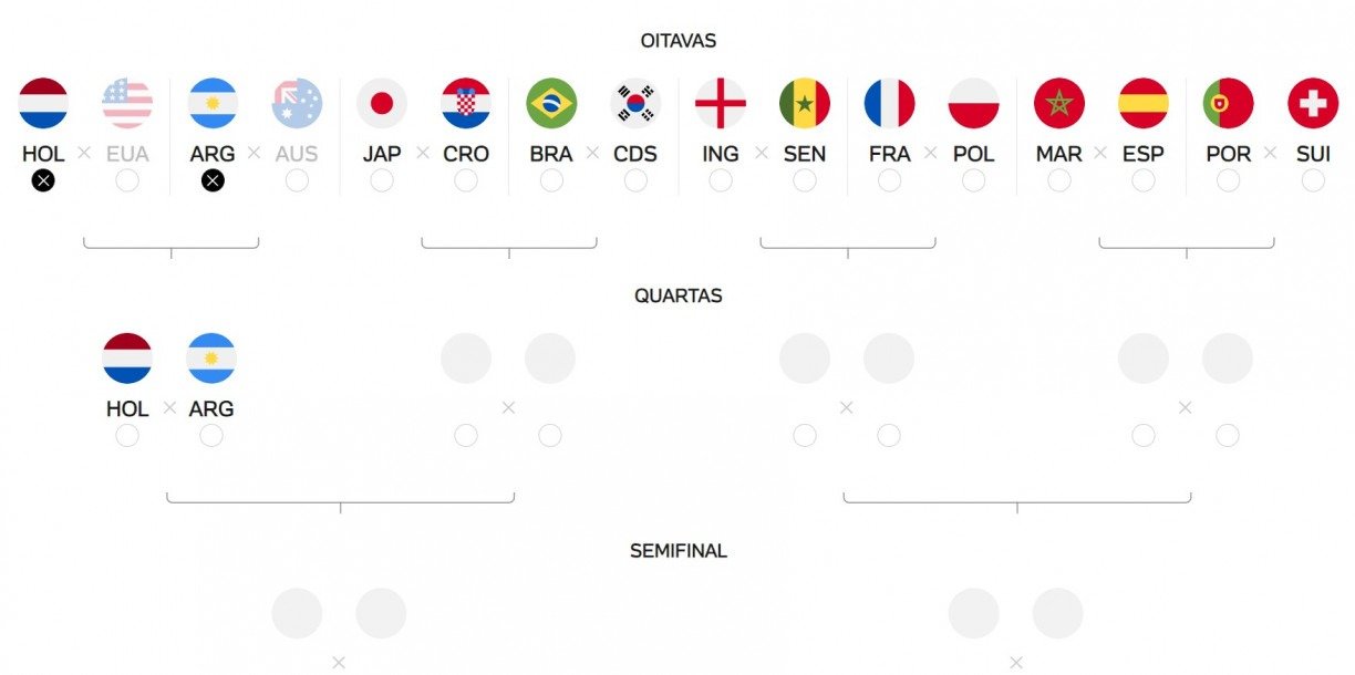 Os confrontos das quartas e o caminho até a final da Copa do Mundo