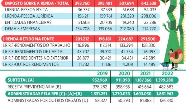 Como o Imposto de Renda do trabalhador financia o Governo 