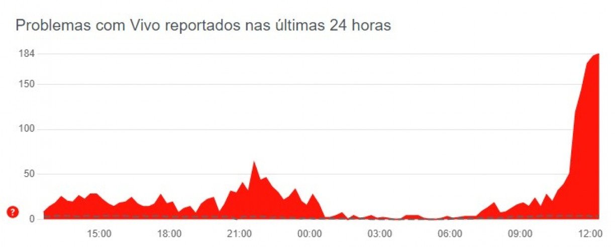 Como saber se a Vivo está fora do ar