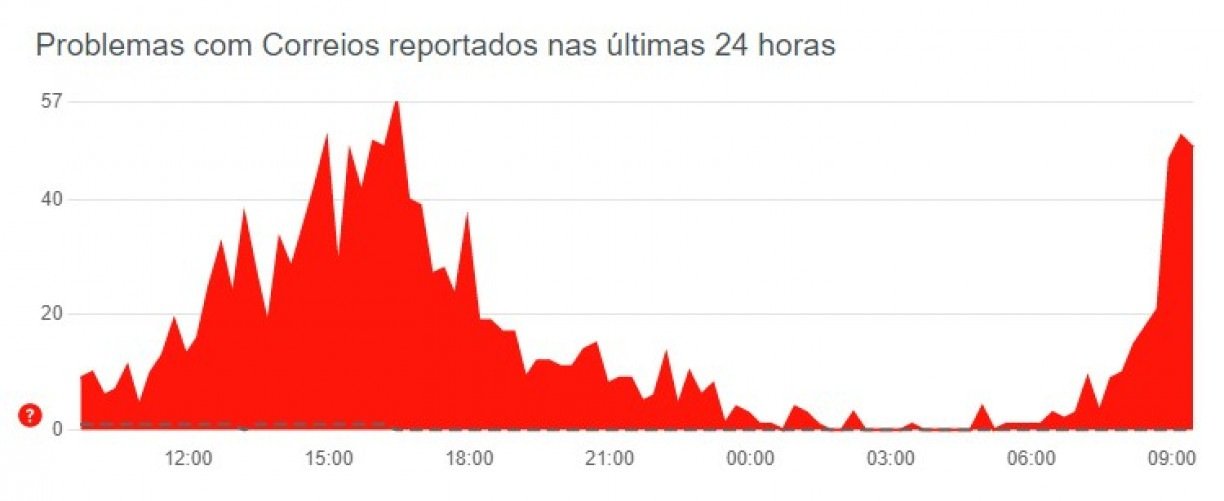 Site dos Correios fica fora do ar nesta quinta-feira (23) - País - Diário  do Nordeste