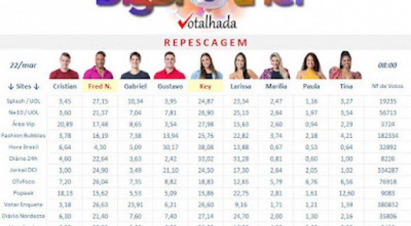 REPESCAGEM BBB 23: QUEM DEVE VOLTAR PARA O BBB 23? Confira parcial das enquetes