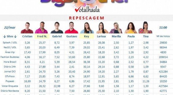 enquete bbb 22 atualizada votalhada