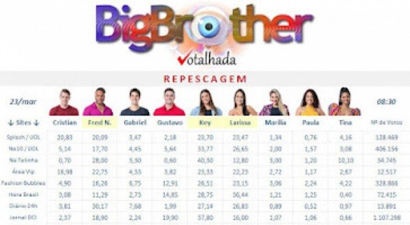 Parcial Votalhada 8h30. 