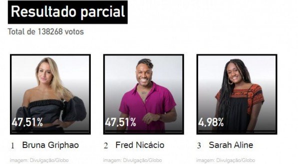 ENQUETE UOL revela EMPATE no PAREDÃO hoje (11); veja QUEM SAI HOJE DO BBB 23