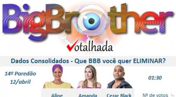 Conjunto de enquete das redes sociais apontam quem pode ser eliminado no BBB 23. Atualizado às 1h30 de quarta-feira.