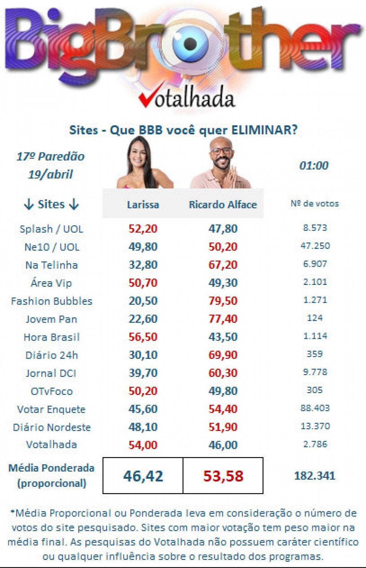 Quem Sai da Fazenda 2023 Hoje ? [Enquete Atualizada da UOL e Votalhada] 