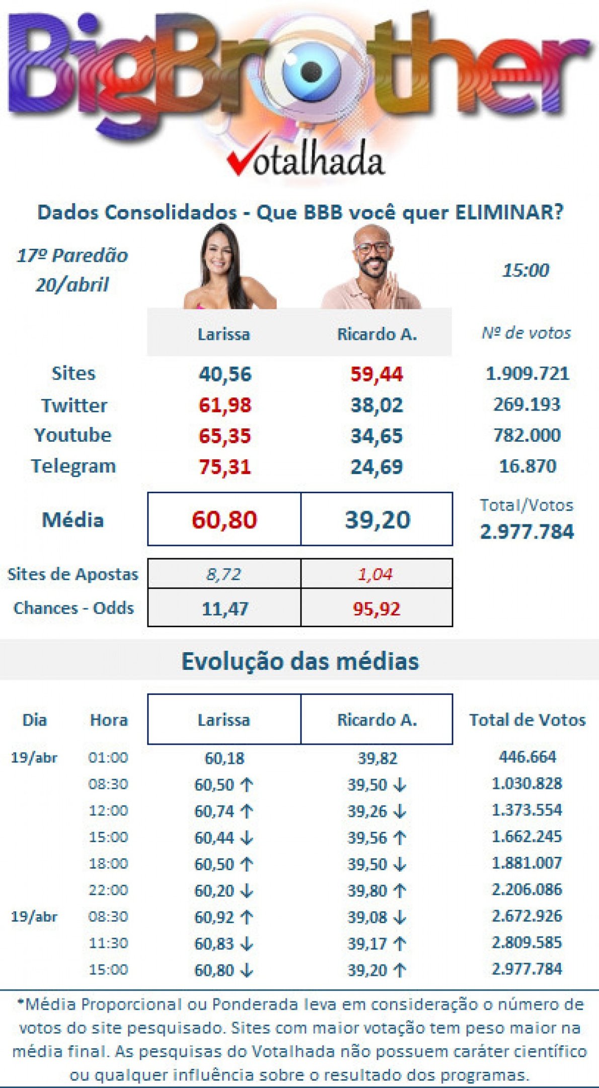 Enquete Bbb 23 Uol Atualizada Agora Porcentagem Votação Aponta Quem