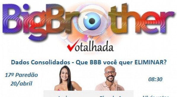 Enquete atualizada do portal Votalhada mostra quem sai do BBB hoje