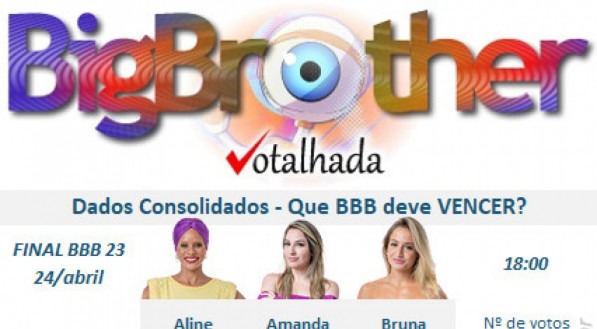 A parcial do Votalhada das 18h desta segunda (24) mostrou Aline como campeã do Big Brother Brasil 23.
