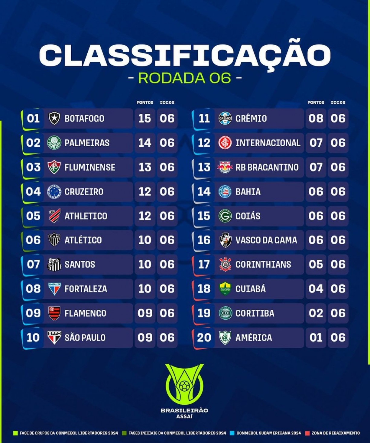Brasileirão 2023: veja a tabela de classificação final e os