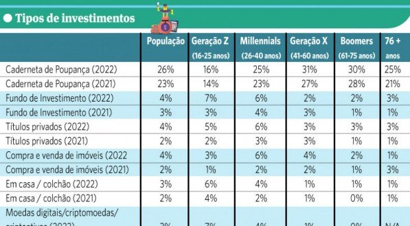 Tipos de investimentos