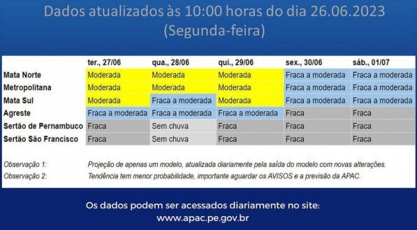 Tendência de precipitação da Apac de terça-feira (27/06) a sábado (01/07).