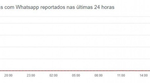 Métricas do DownDetector apresentam buscas pelo termo Whatsapp