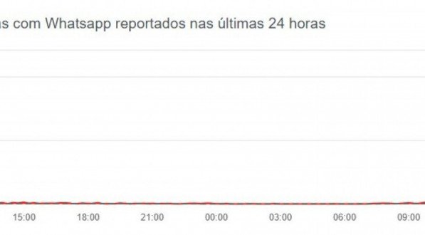 WhatsApp fora do ar hoje (02)
