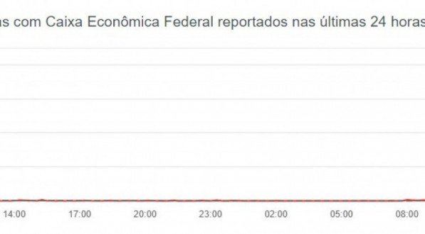 App da Caixa fora do ar hoje (21)