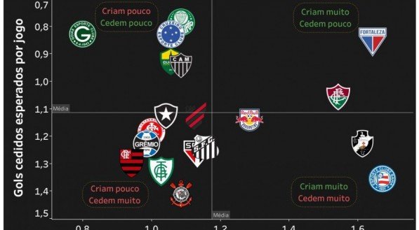 Tabela de Gols esperados