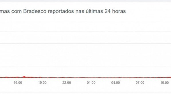 Bradesco fora do ar