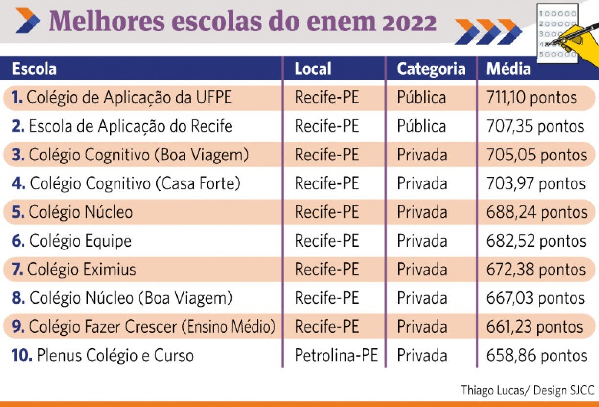 Resultado Enem de São José dos Pinhais: veja o ranking das escolas