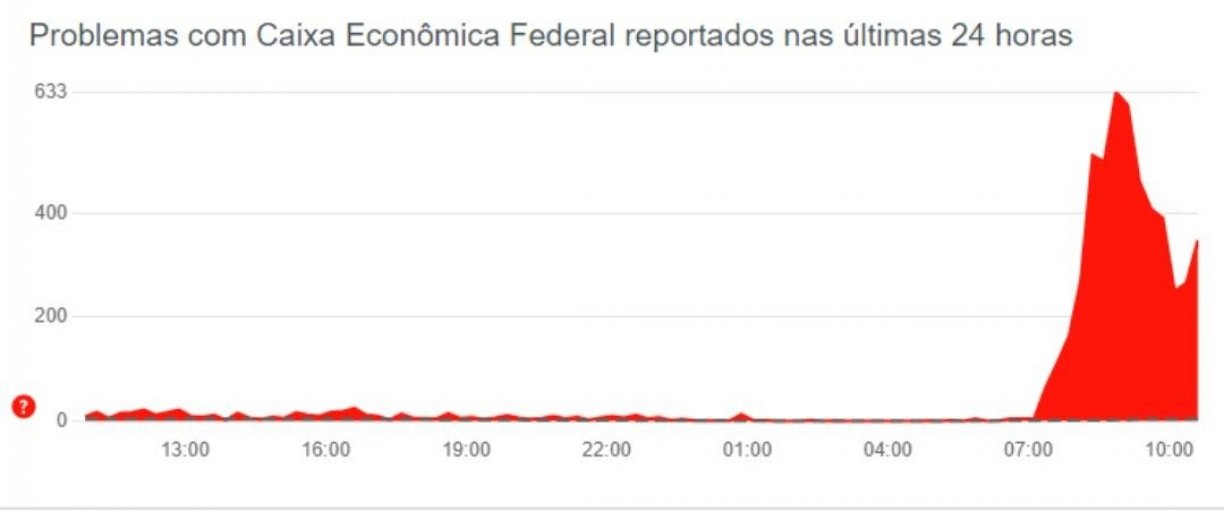 Downdetector