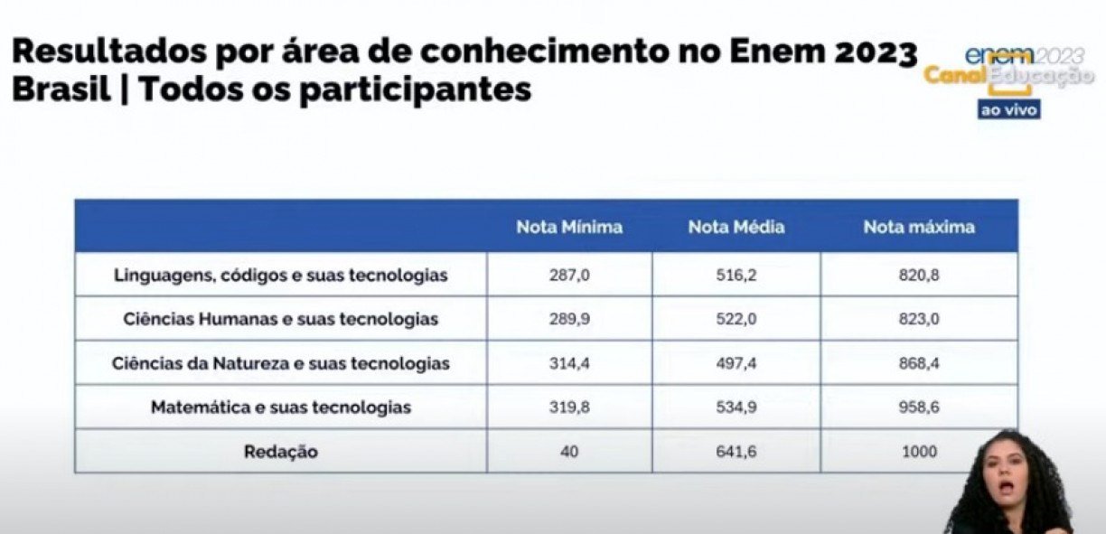 Coletiva de imprensa inep 2023