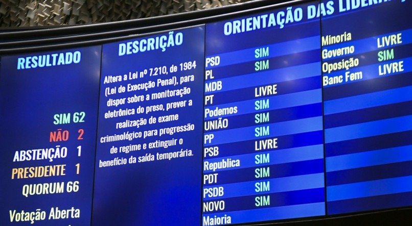 Senado Federal aprovou, por 62 votos favoráveis, dois votos contra e uma abstenção, um projeto de lei que proíbe a "saidinha"