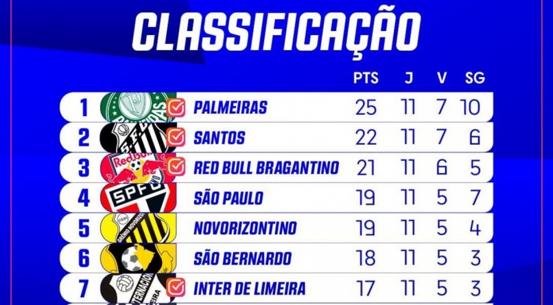 Classificação geral do Campeonato Paulista 2024, no momento
