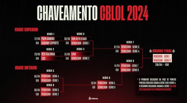 Chaveamento dos Playoffs do CBLoL 2024