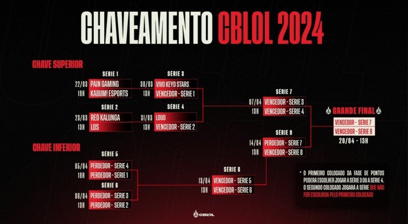 Chaveamento dos Playoffs do CBLoL 2024