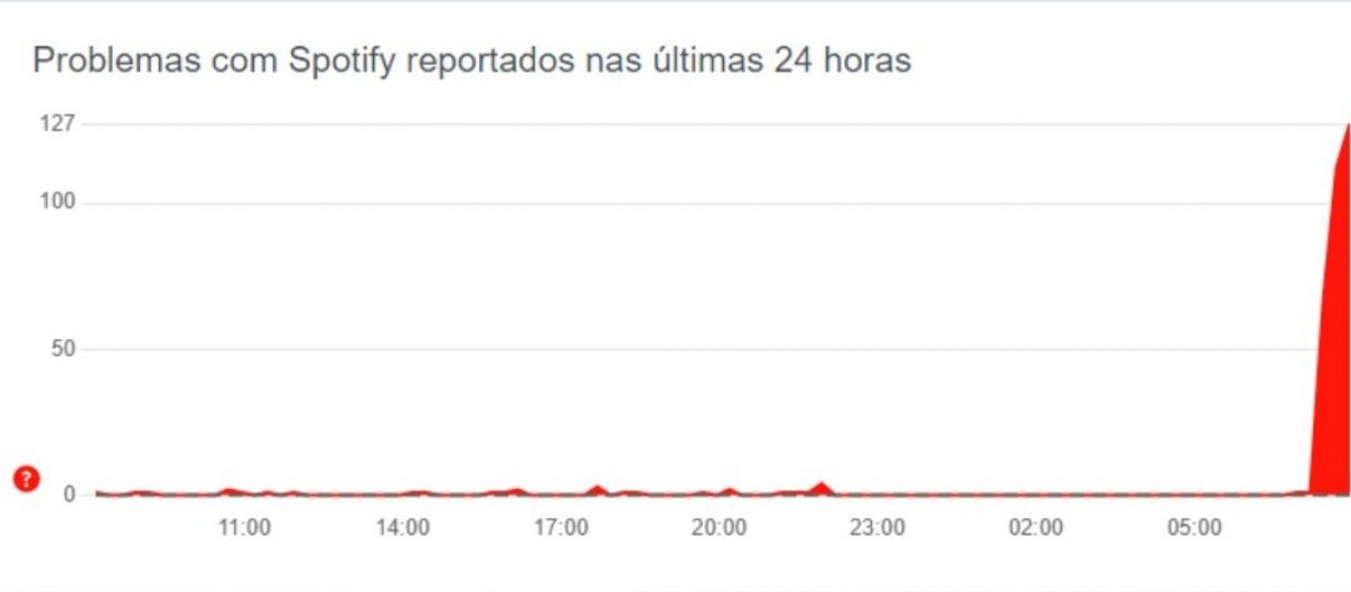 Downdetector