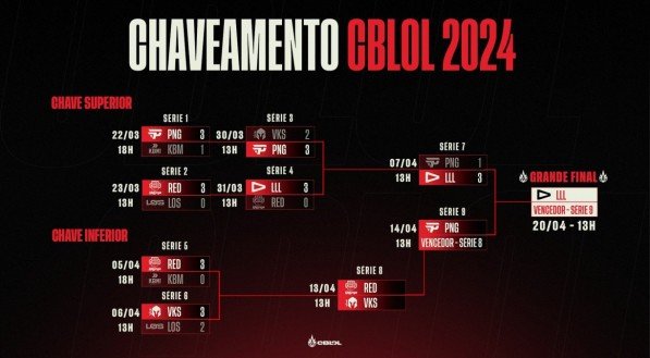 Chavemanto do 1º split do CBLoL 2024 (Final da Chave Inferior)