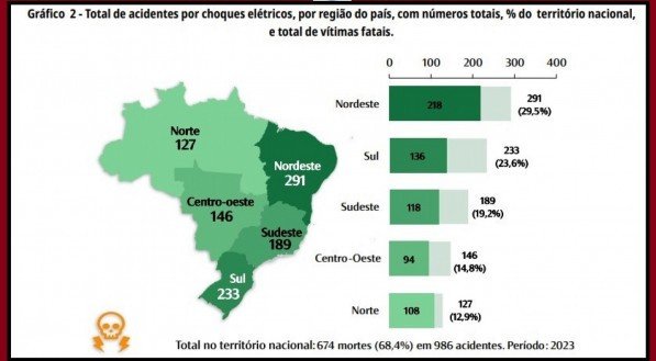 Região Nordeste foi a que registrou o maior número de ocorrências, com um total de 291 acidentes, 29,5% do total