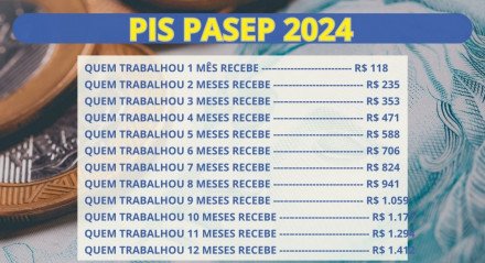 Imagem ilustra a Tabela do PIS 2024 com valores atualizados 