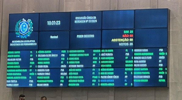 Painel da Alepe mostra 28 deputados que votaram pela aprovação da sessão extraordinária