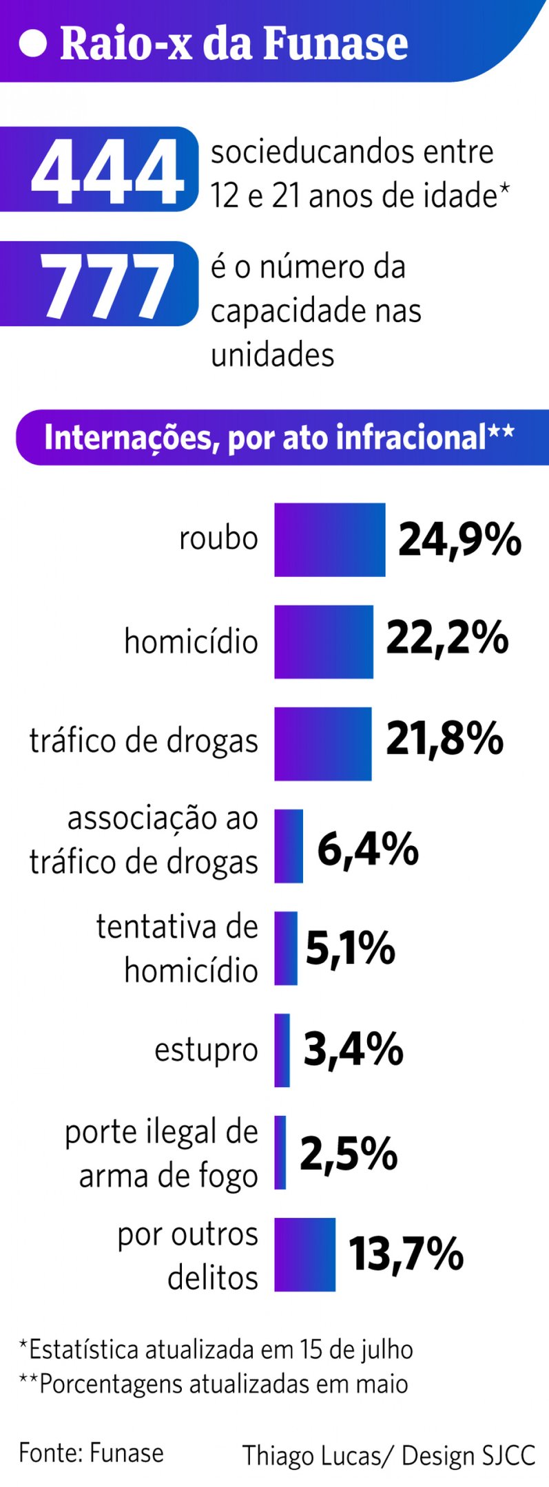 Thiago Lucas/ Design SJCC