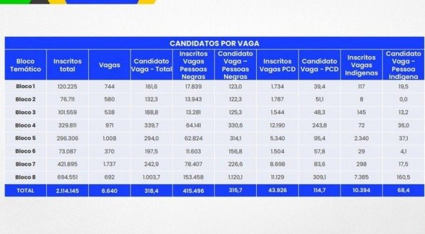 Relação candidatos por vagas do CNU 2024.