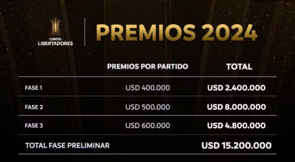 Imagem das premiações da Libertadores 2024 em dólares