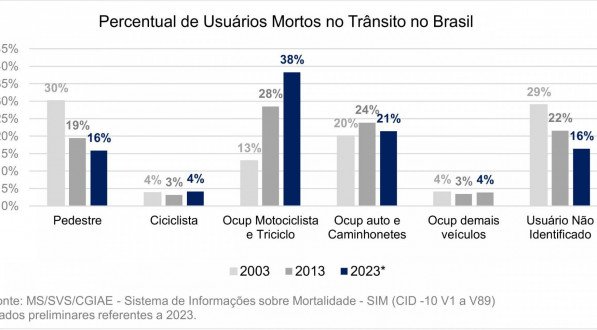 Mortes no tr&acirc;nsito voltam a crescer por mais um ano no Brasil, aponta an&aacute;lise de dados do DataSUS