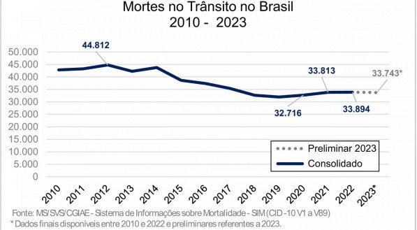 Mortes no tr&acirc;nsito voltam a crescer por mais um ano no Brasil, aponta an&aacute;lise de dados do DataSUS