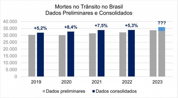 Mortes no tr&acirc;nsito voltam a crescer por mais um ano no Brasil, aponta an&aacute;lise de dados do DataSUS