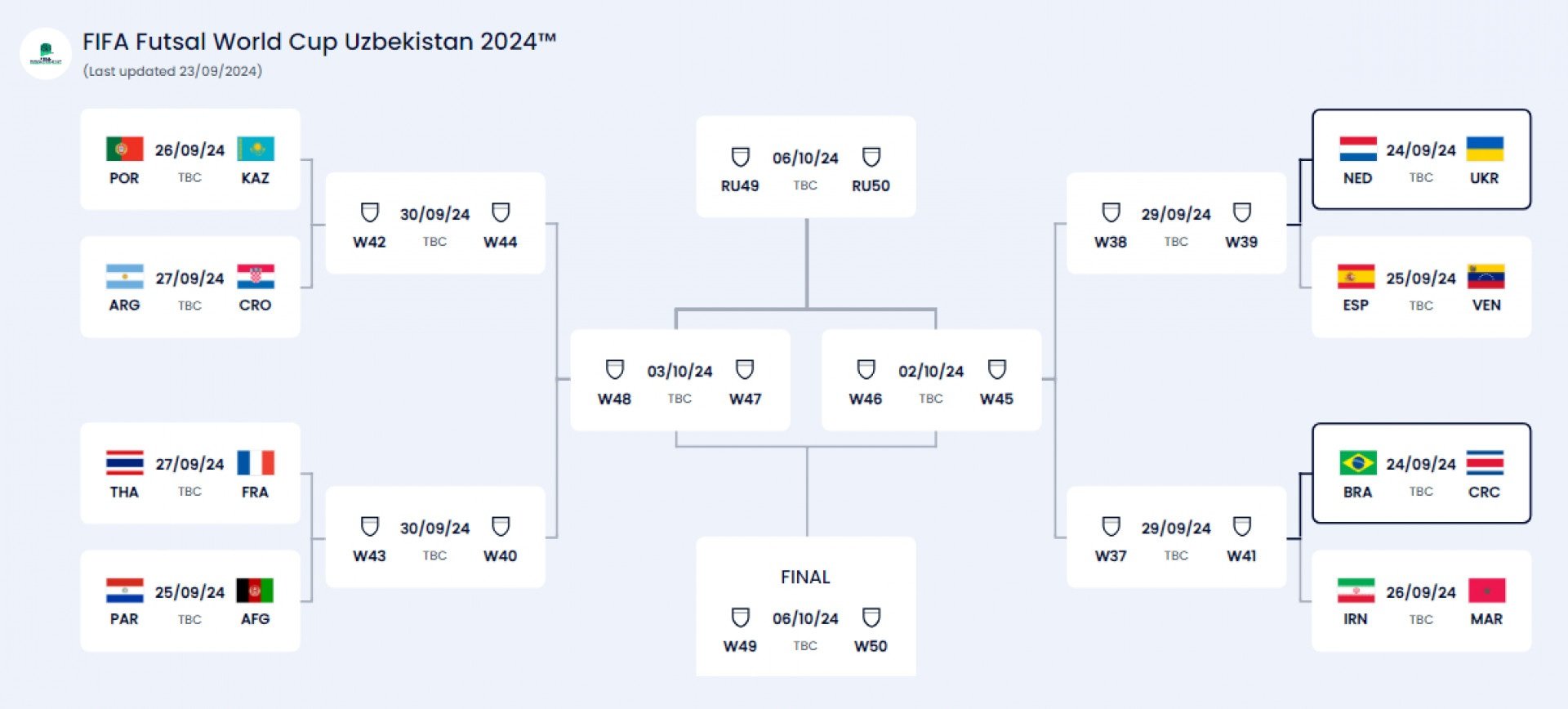 Imagem do chaveamento das oitavas de final da Copa do Mundo de Futsal Reprodução / FIFA