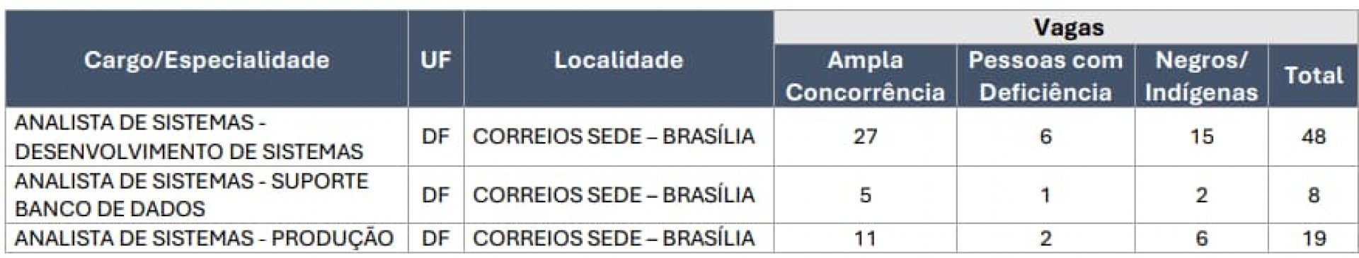 Reprodução/ Edital do Concurso dos Correios