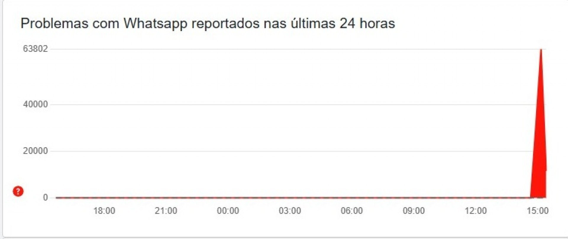 Reprodução / Downdetector