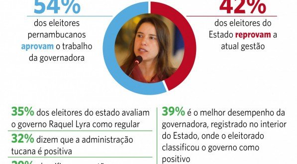 Aprovação do governo Raquel Lyra