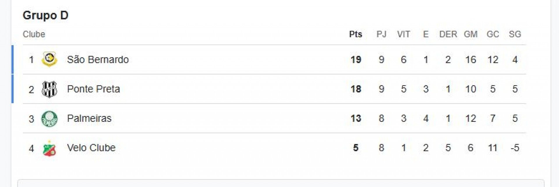 Classificação do Grupo D do Paulistão 2025 Reprodução/Google
