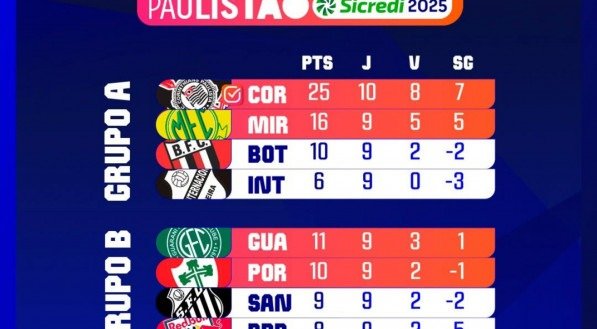 Classificação do Campeonato Paulista 2025 até a 9ª rodada
