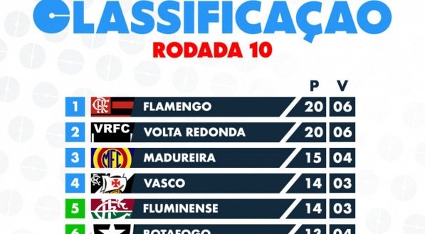 Classificação do Campeonato Carioca 2025 após os jogos da 10ª rodada