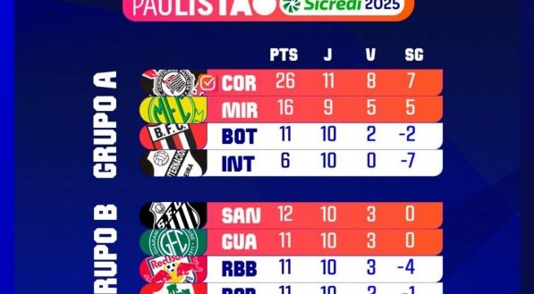 Classificação do Campeonato Paulista 2025 após os jogos da 10ª rodada